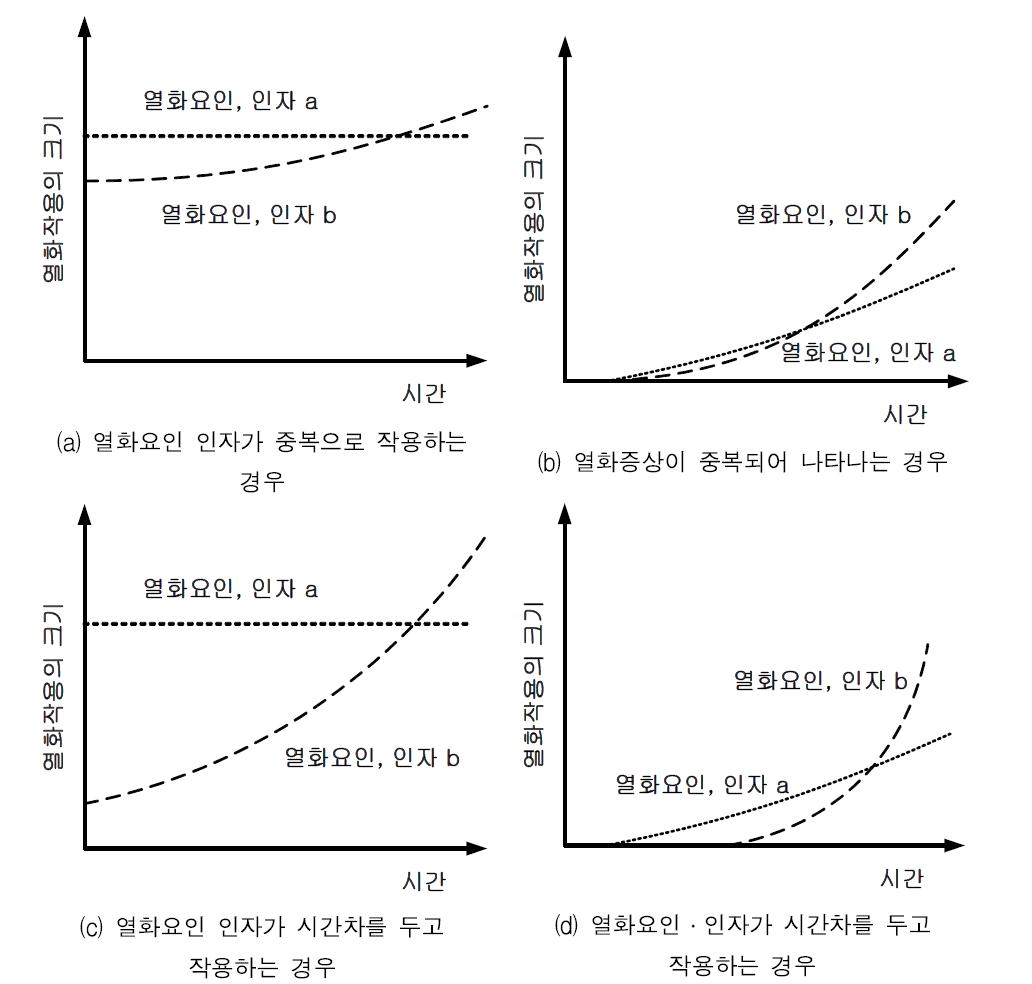 열화증상의 복합시기