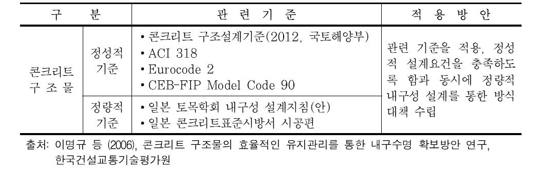 내구성 설계 관련 국내외 설계기준 검토