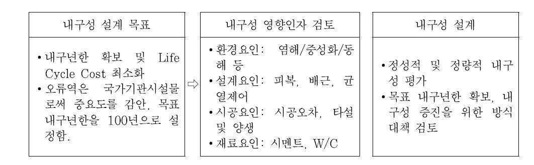 인공지반 내구설계 프로세스