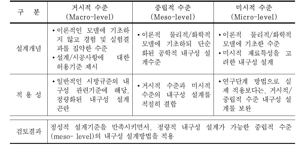 오류역사 내구설계 수준 산정