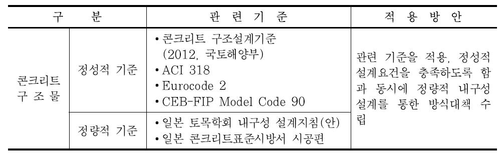 내구성 설계 관련 국내외 설계기준 검토