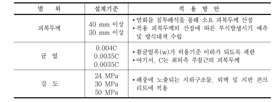 설계기준 검토