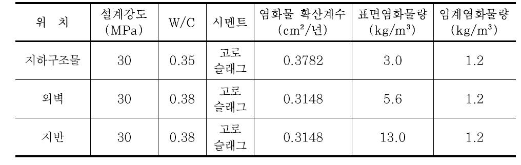 콘크리트 내구성 기본 설계조건