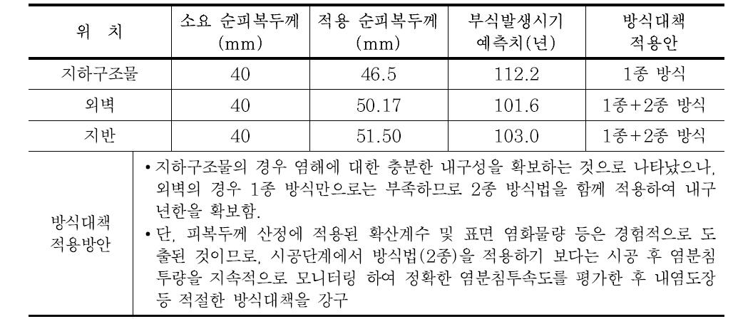 피복두께 및 방식대책