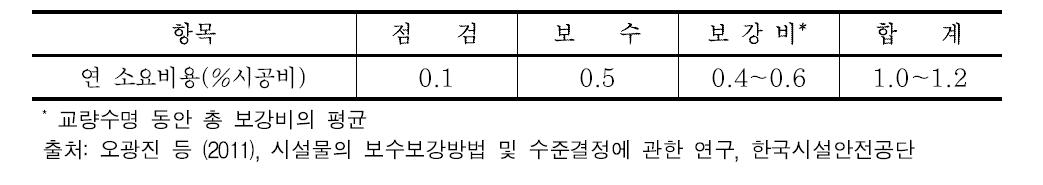 교량의 연간 유지관리비