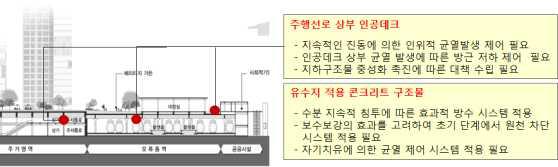 인공지반 구조물 조성조건별 내구성 저하 요인