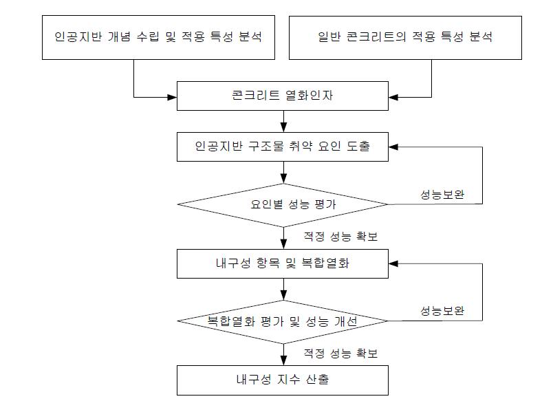 인공지반 콘크리트 구조물 적용 재료개발 방향