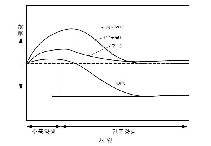 재령에 따른 시멘트의 건조수축 영향