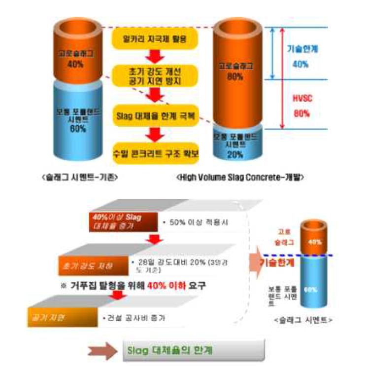 고로슬래그를 활용한 수밀콘크리트 구현 방안