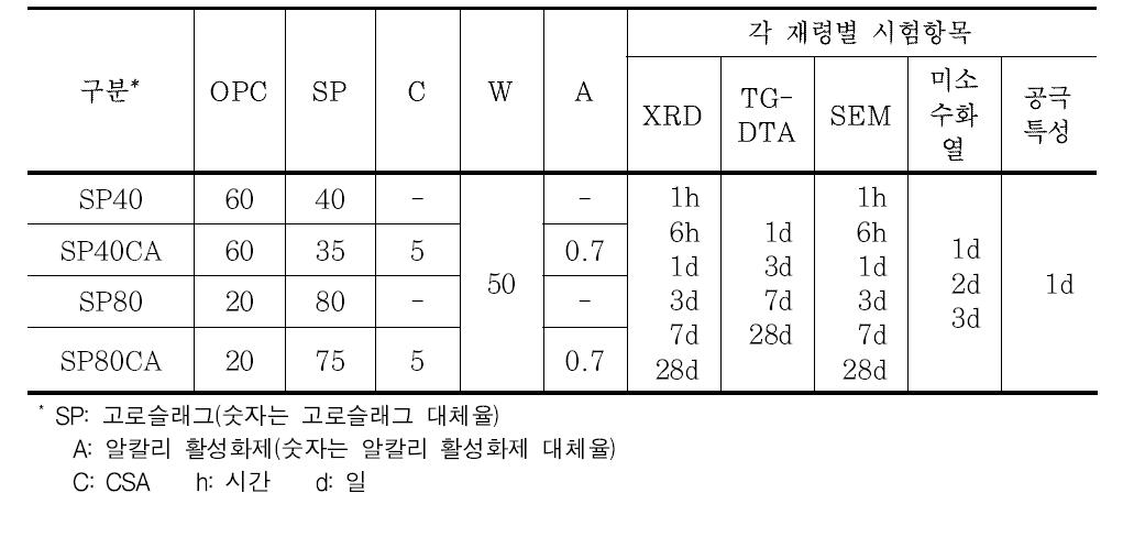 수화특성 분석을 위한 슬래그 미분발 페이스트 배합표 및 측정항목