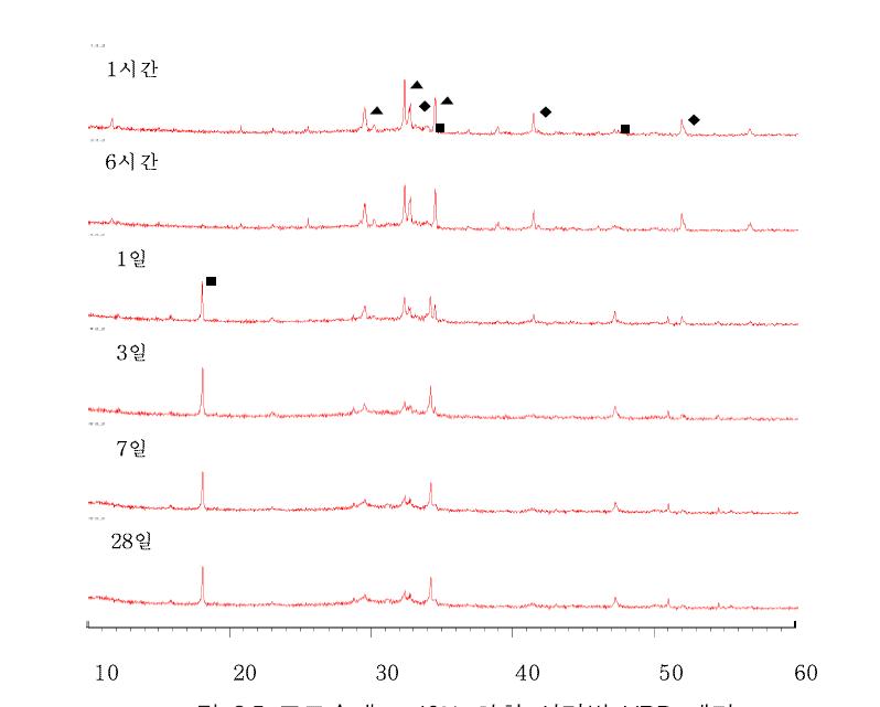 고로슬래그 40% 치환 시간별 XRD 패턴