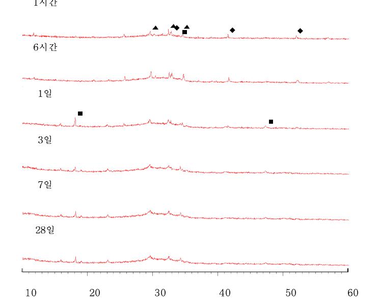 고로슬래그 80% 치환 시간별 XRD 패턴