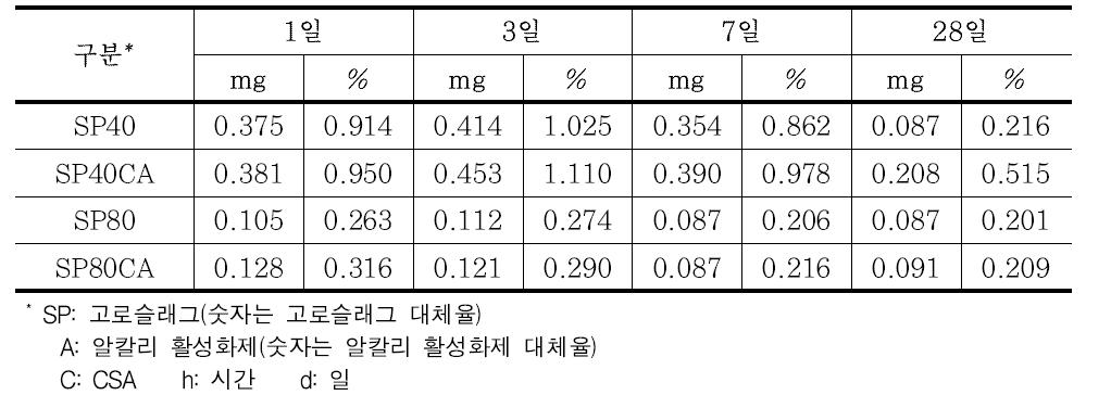 T1G-DTA에 의한 수산화칼슘(Ca(OH) ) 수화생성물 정량결과2