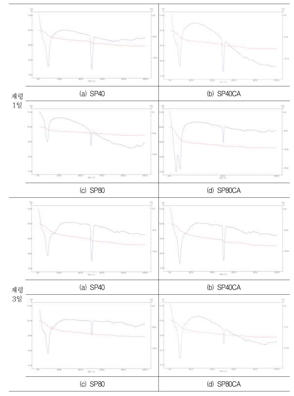 재령별 TG-DTA곡선(1, 3일)