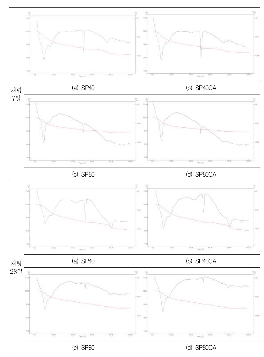 재령별 TG-DTA곡선(7, 28일)