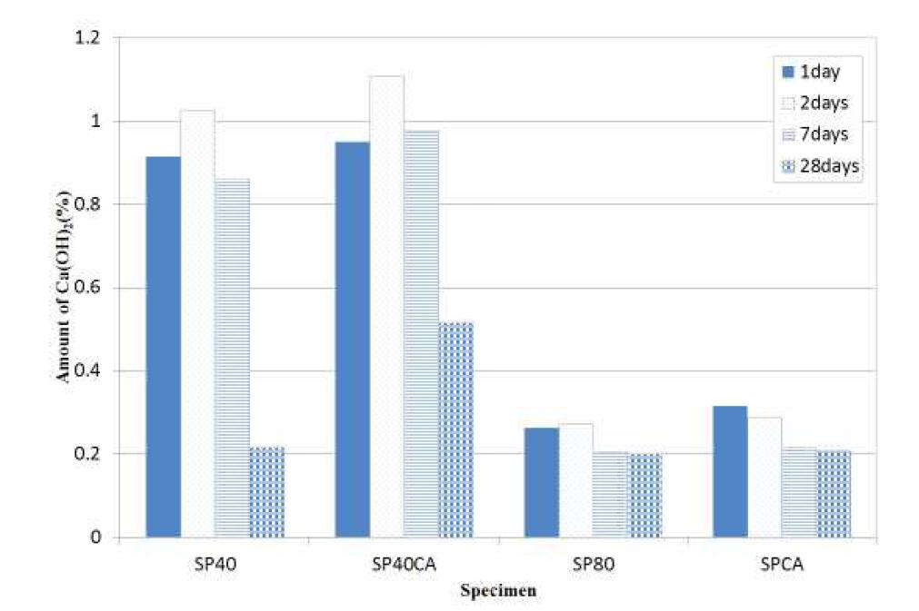 배합에 따른 수산화칼슘 생성량 비교