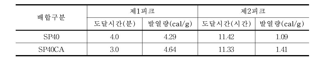 제1, 제2피크 도달시간 및 발열량