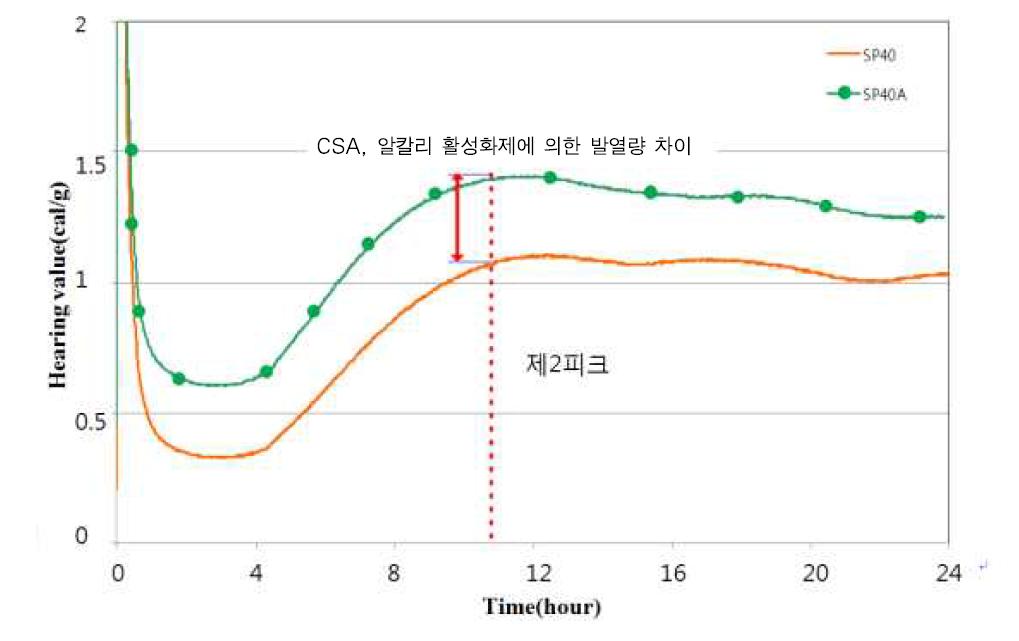 슬래그 40%대체시 제2피크 미소수화열 분석(24시간)