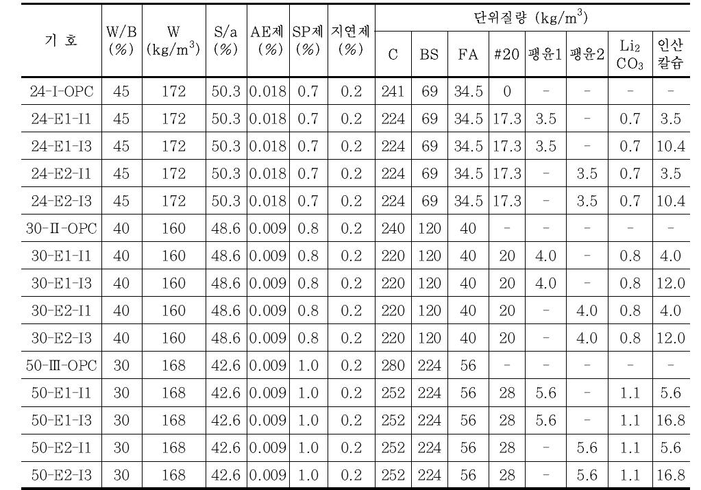 콘크리트의 배합표