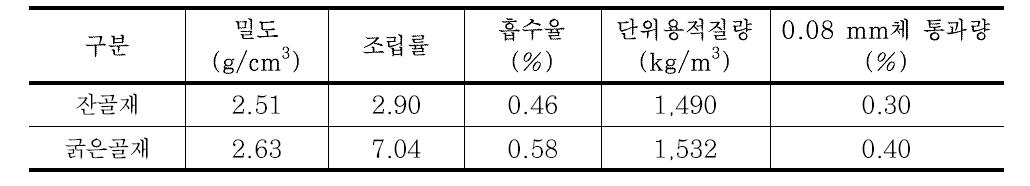 골재의 물리적 성질