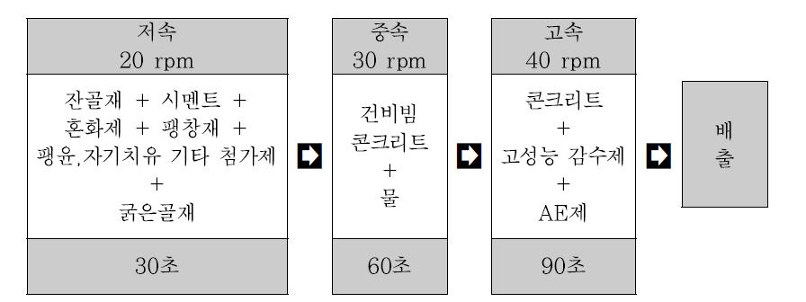 콘크리트의 혼합과정