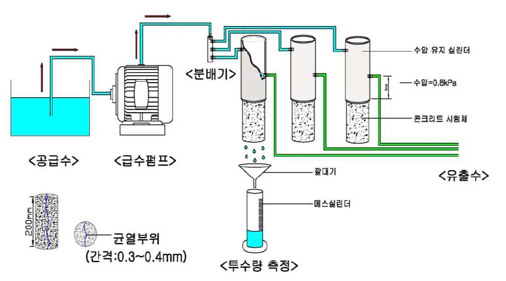 투수 시험장치 개요도