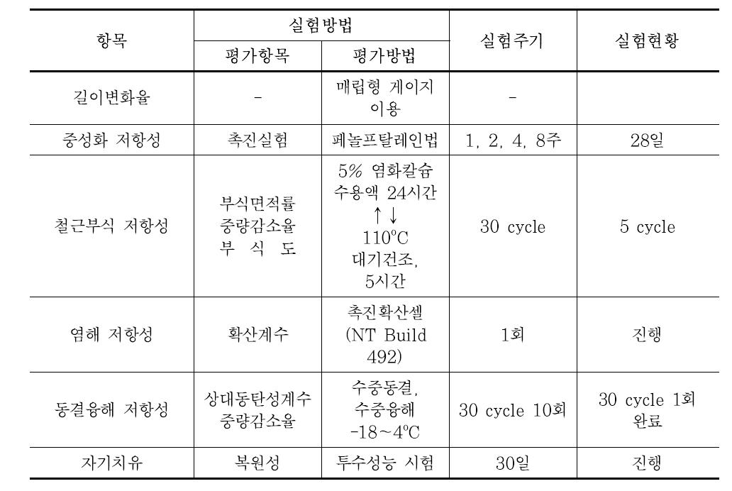 내구성 시험 개요