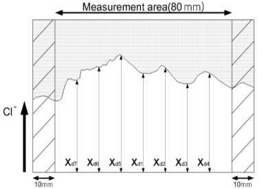 염화물 확산 깊이 측정 방법