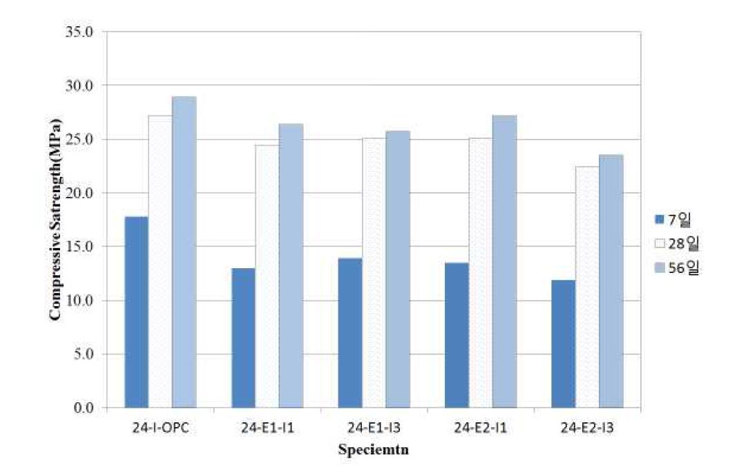 설계기준강도 24 MPa 압축강도 측정결과