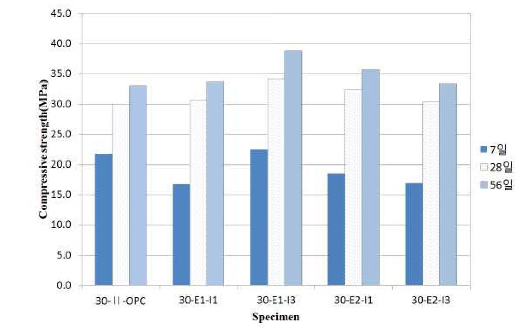 설계기준강도 30 MPa 압축강도 측정결과