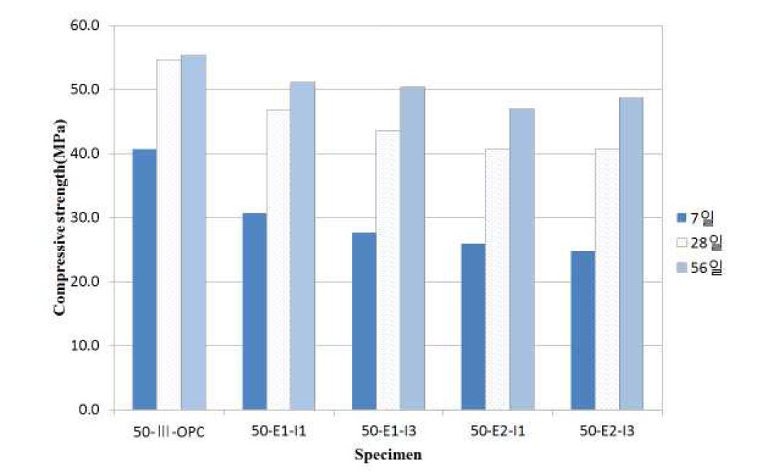 설계기준강도 50 MPa 압축강도 측정결과
