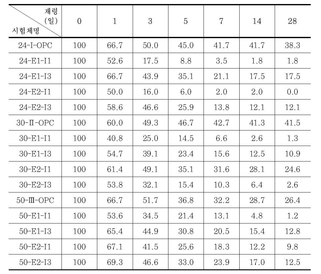 콘크리트 투수성 측정 결과