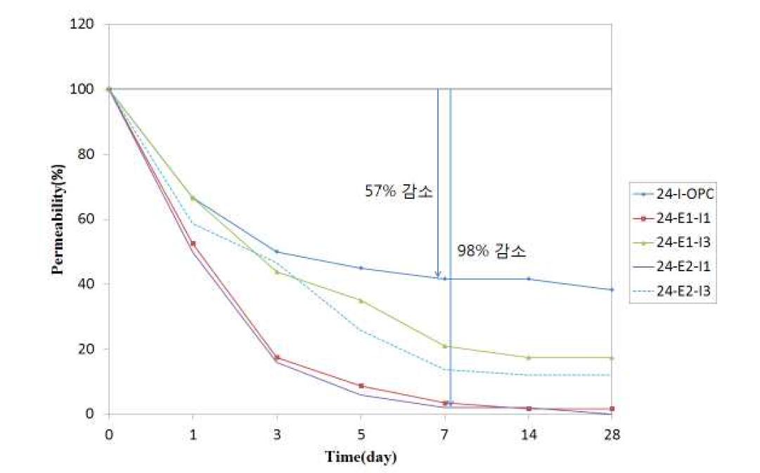 압축강도 24 MPa 시험체의 투수성능 시험 결과