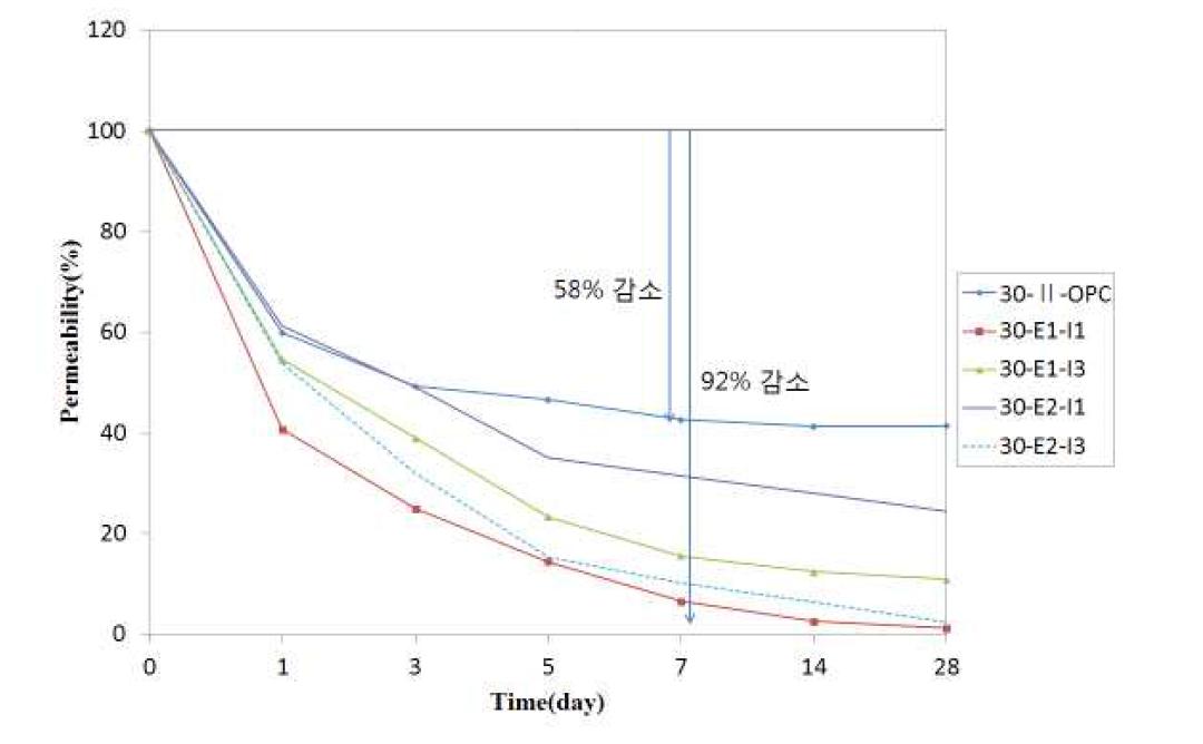 30 MPa 콘크리트 투수성능 비교 시험 결과