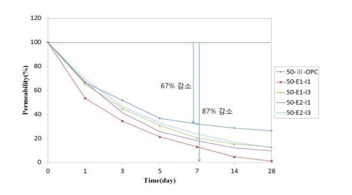 50 MPa 콘크리트 투수성능 비교 시험 결과