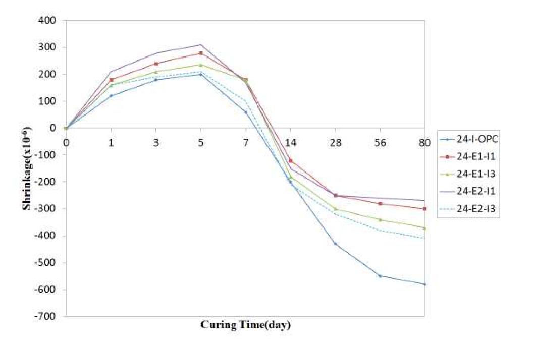 설계기준강도 24 MPa 공시체 수축 팽창률 측정 결과