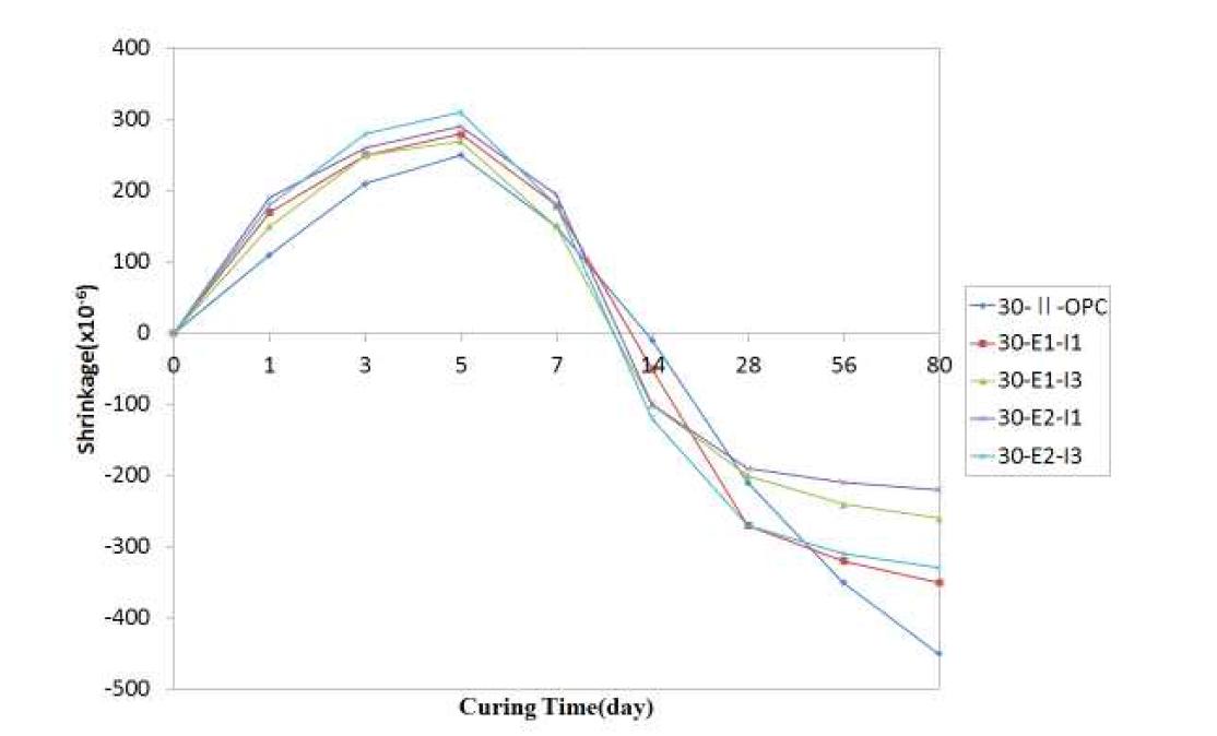 설계기준강도 30 MPa 공시체 수축 팽창률 측정 결과