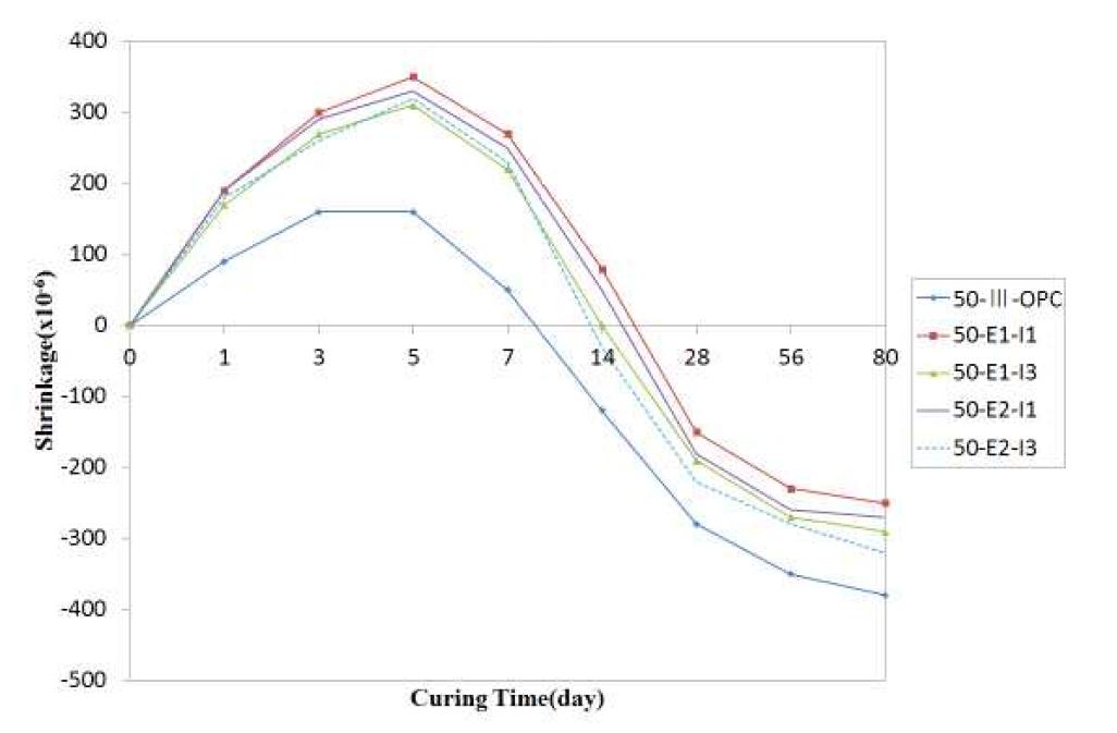 설계기준강도 50 MPa 공시체 수축 팽창율 측정 결과