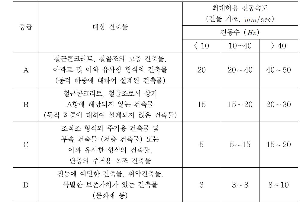 진동피해 인과관계 검토 기준