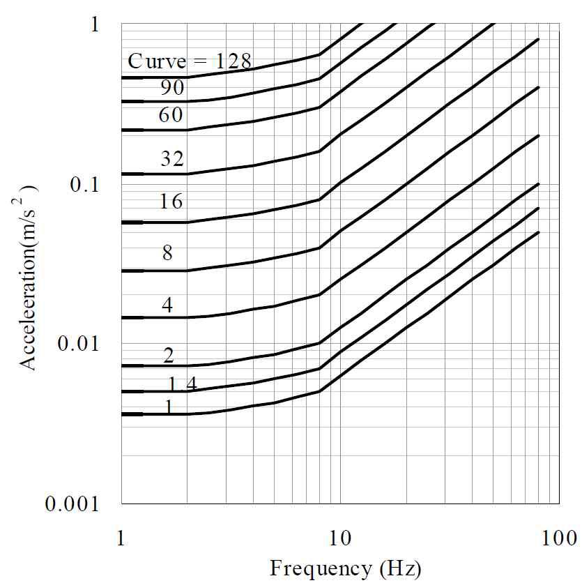 진동 평가기준 곡선