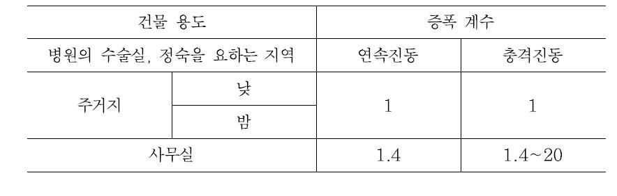 ISO 2631-2(1989): 건물 용도별 증폭 계수