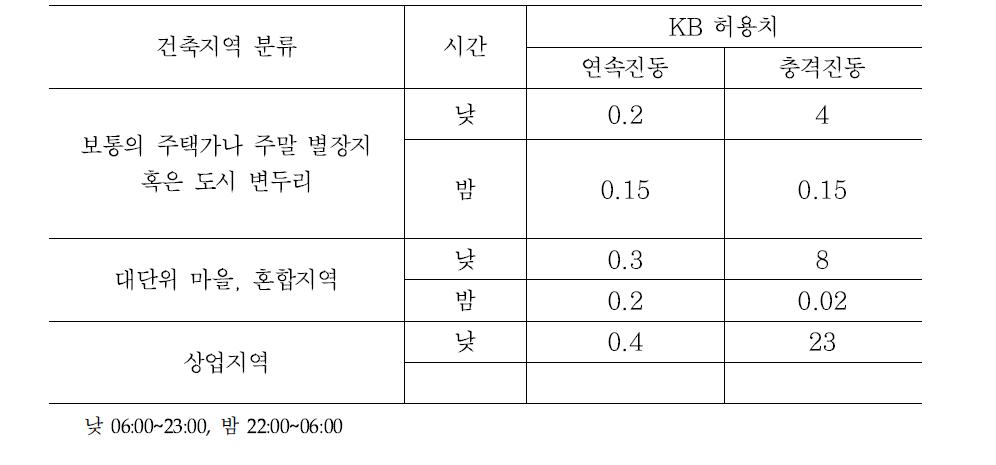 ISO 2631-2(1989): 건물 용도별  허용치