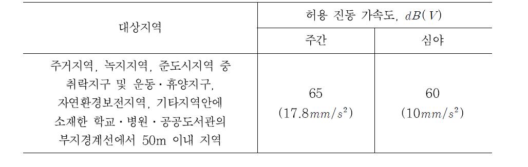 소음진동 규제법(환경부령 제 321호, 2009): 교통 진동의 한도