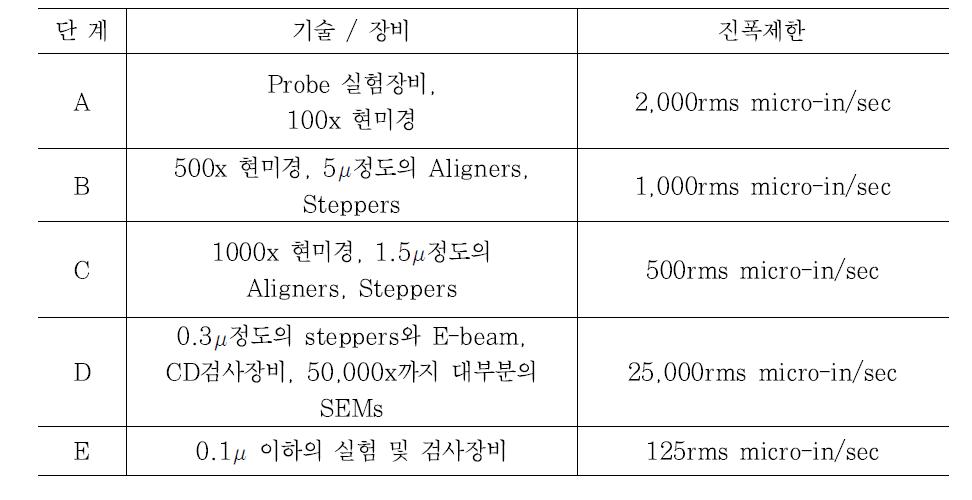 미국 BBN사의 일반진동기준