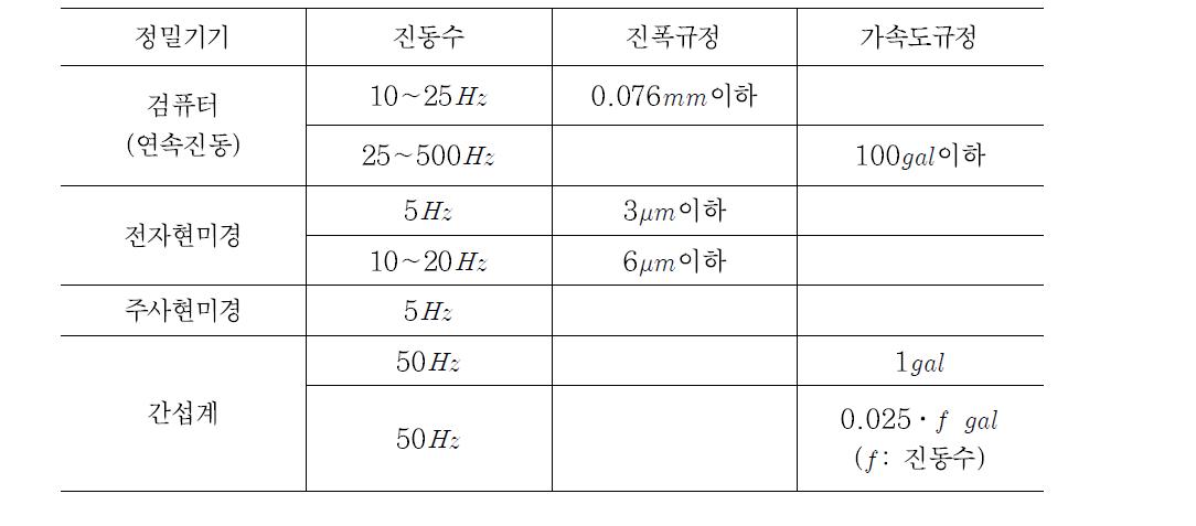 일본 정밀기기의 진동허용치