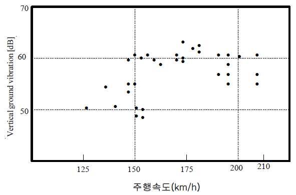 열차속도에 따른 진동영향