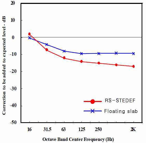 RS-STEDEF와 Floating Slab 궤도 사용할 때의 지반 진동 보정치