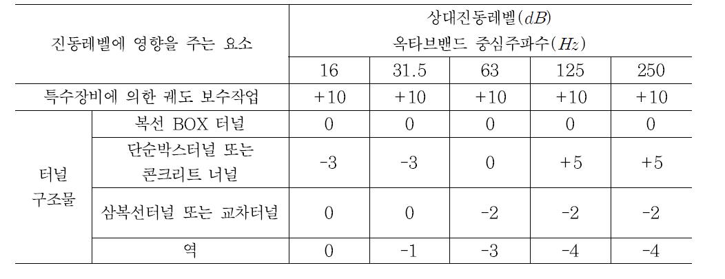 궤도부수작업과 터널형식에 따른 진동보정