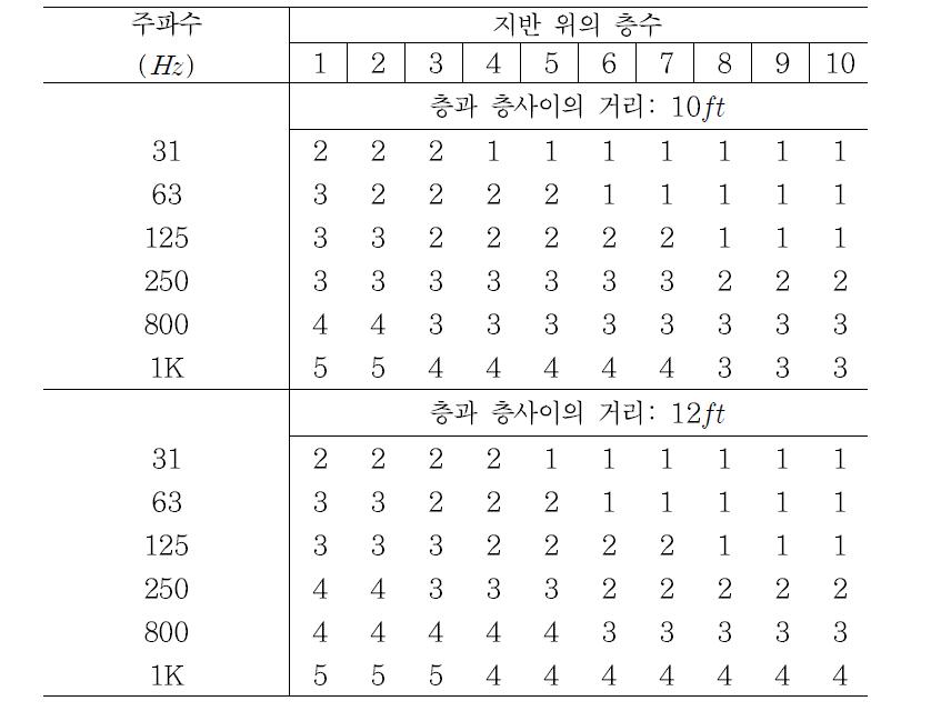 건물아래 진원점-층수에 따른 진동 감쇠