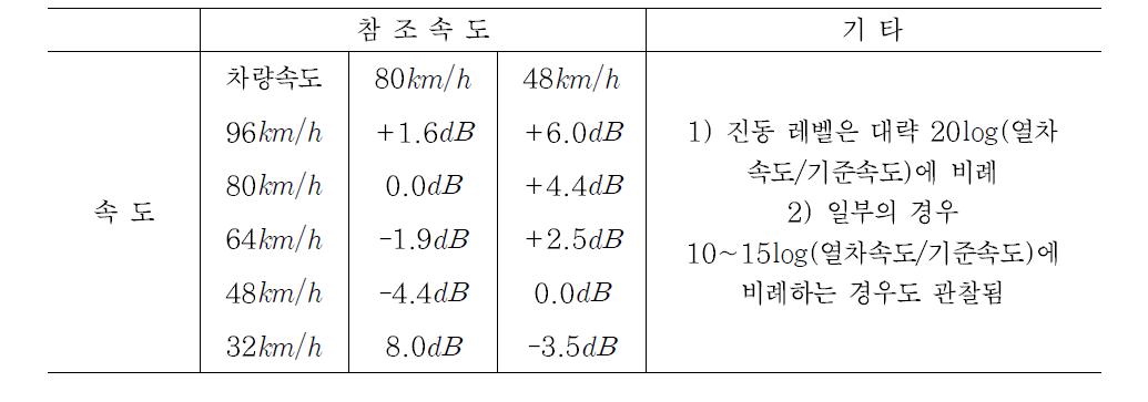 열차속도에 따른 보정계수